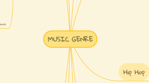 Mind Map: MUSIC GENRE