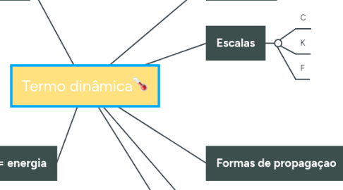 Mind Map: Termo dinâmica🌡️