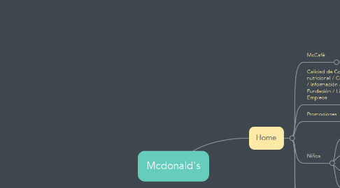 Mind Map: Mcdonald's