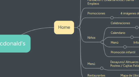 Mind Map: Mcdonald's