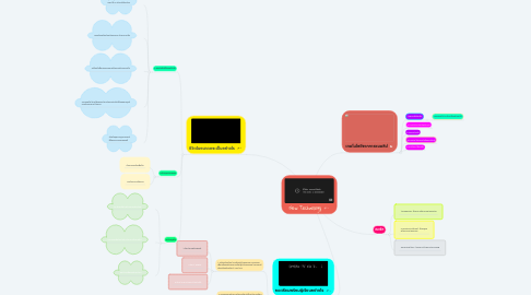 Mind Map: New Technology