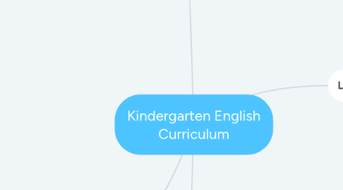 Mind Map: Kindergarten English Curriculum
