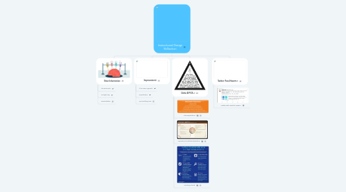 Mind Map: Instructional Design Reflection