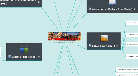 Mind Map: La Révolution et L'Empire