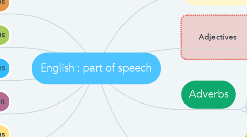 Mind Map: English : part of speech