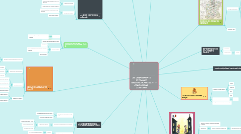 Mind Map: LES CHANGEMENTS EN FRANCE INFLUENCER PARS LA REVOLUTIONS (1789-1895)