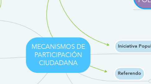 Mind Map: MECANISMOS DE PARTICIPACIÓN CIUDADANA