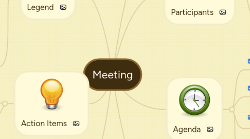 Mind Map: Meeting