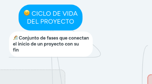 Mind Map: CICLO DE VIDA DEL PROYECTO