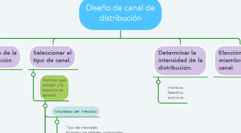 Mind Map: Diseño de canal de distribución