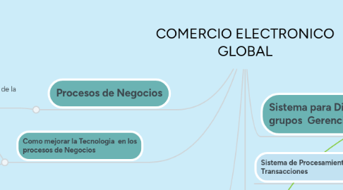 Mind Map: COMERCIO ELECTRONICO GLOBAL