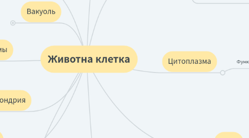 Mind Map: Животна клетка