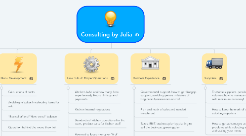 Mind Map: Consulting by Julia