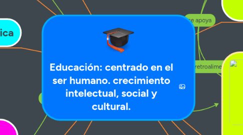 Mind Map: Educación: centrado en el ser humano. crecimiento intelectual, social y cultural.