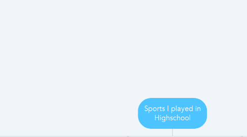 Mind Map: Sports I played in Highschool