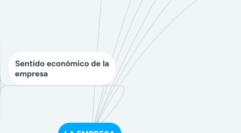 Mind Map: LA EMPRESA