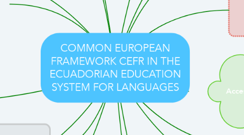 Mind Map: COMMON EUROPEAN FRAMEWORK CEFR IN THE ECUADORIAN EDUCATION SYSTEM FOR LANGUAGES