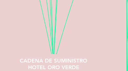 Mind Map: CADENA DE SUMINISTRO HOTEL ORO VERDE