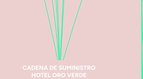 Mind Map: CADENA DE SUMINISTRO HOTEL ORO VERDE