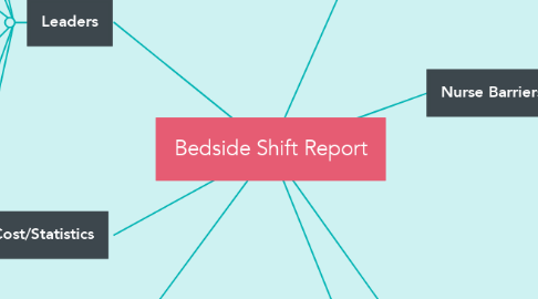 Mind Map: Bedside Shift Report