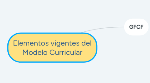 Mind Map: Elementos vigentes del Modelo Curricular