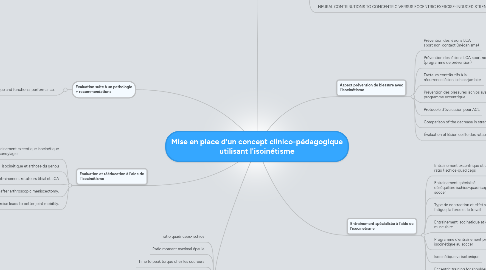 Mind Map: Mise en place d'un concept clinico-pédagogique utilisant l'isoinétisme