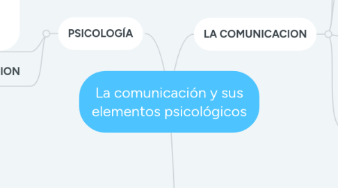 Mind Map: La comunicación y sus elementos psicológicos