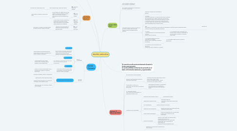 Mind Map: Construcción de la Lengua Escrita.