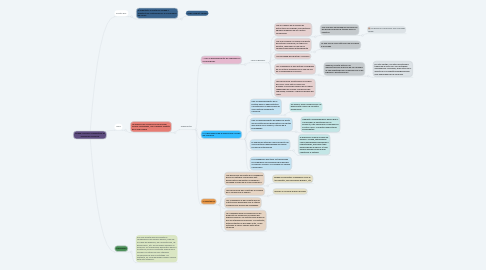 Mind Map: Ciudad-consumo. Despolíticas de urbanismo comercial