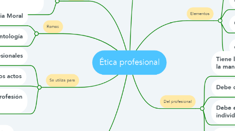 Mind Map: Ética profesional