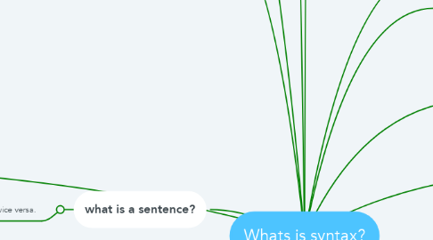 Mind Map: Whats is syntax?