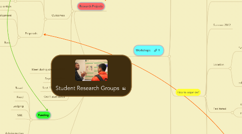 Mind Map: Student Research Groups