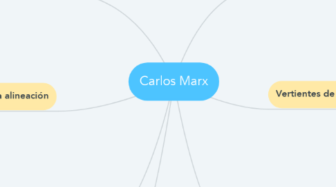 Mind Map: Carlos Marx