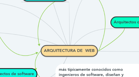 Mind Map: ARQUITECTURA DE  WEB