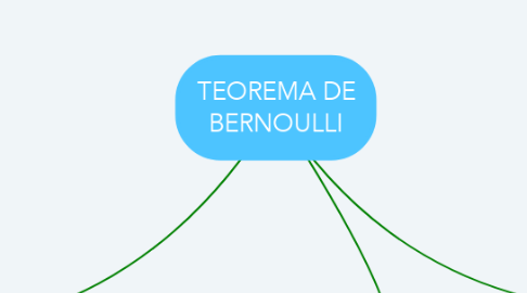 Mind Map: TEOREMA DE BERNOULLI