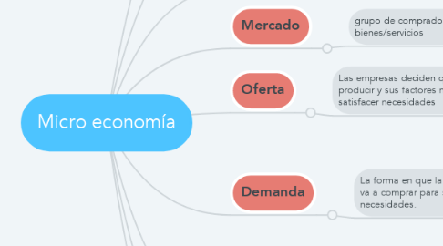 Mind Map: Micro economía