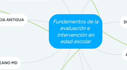 Mind Map: Fundamentos de la evaluación e intervención en edad escolar