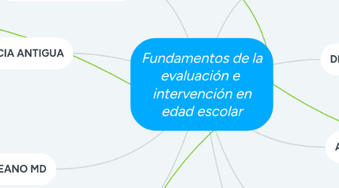 Mind Map: Fundamentos de la evaluación e  intervención en edad escolar