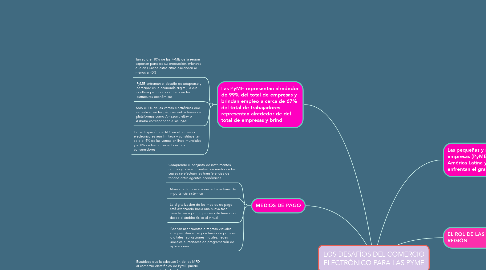 Mind Map: LOS DESAFÍOS DEL COMERCIO ELECTRÓNICO PARA LAS PYME