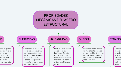 Mind Map: PROPIEDADES MECÁNICAS DEL ACERO ESTRUCTURAL