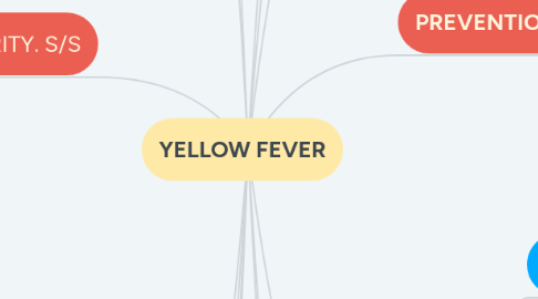 Mind Map: YELLOW FEVER