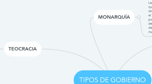 Mind Map: TIPOS DE GOBIERNO