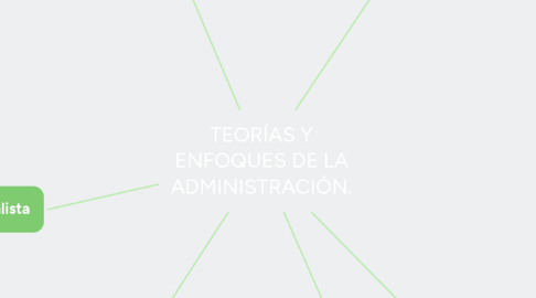 Mind Map: TEORÍAS Y ENFOQUES DE LA ADMINISTRACIÓN.