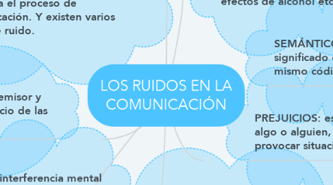 Mind Map: LOS RUIDOS EN LA COMUNICACIÓN