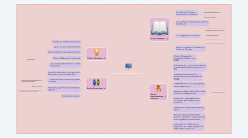 Mind Map: Sistemas de Información