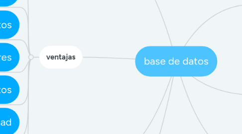 Mind Map: base de datos