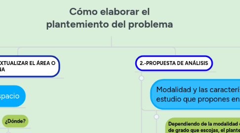 Mind Map: Cómo elaborar el plantemiento del problema