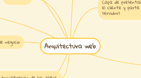 Mind Map: Arquitectura web