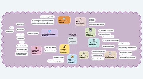 Mind Map: DECÁLOGO DE INTERNET