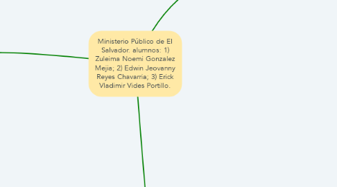 Mind Map: Ministerio Público de El Salvador. alumnos: 1) Zuleima Noemi Gonzalez Mejia; 2) Edwin Jeovanny Reyes Chavarria; 3) Erick Vladimir Vides Portillo.